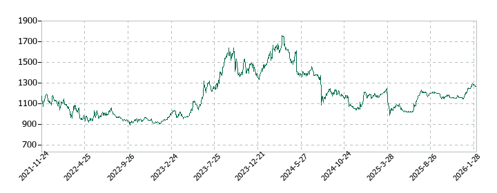 アルファCoの株価推移