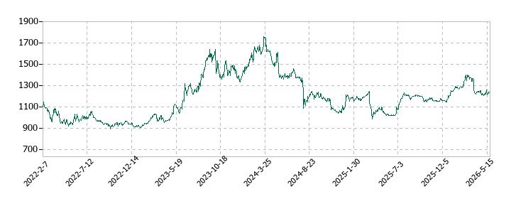 アルファCoの株価推移