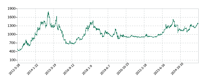 サンコーテクノの株価推移