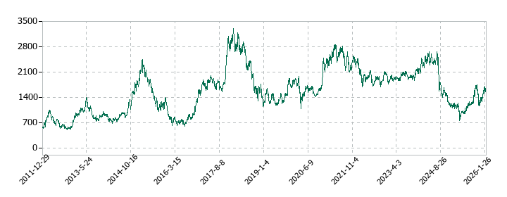 SUMCOの株価推移