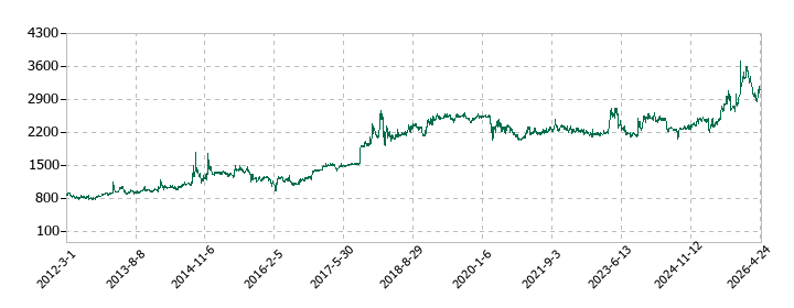 特殊電極の株価推移
