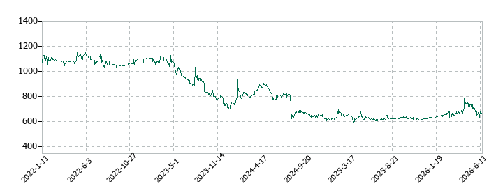 三ツ知の株価推移