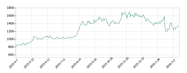 ＩＡＣＥトラベルの株価推移