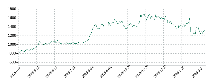 ＩＡＣＥトラベルの株価推移