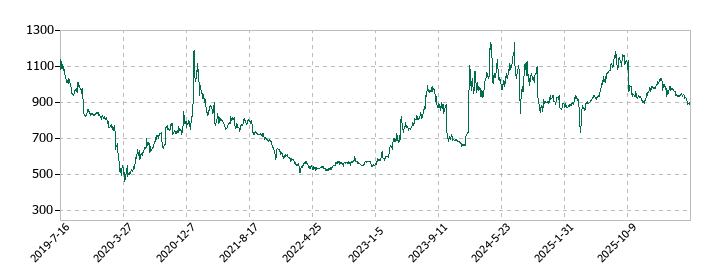 日創グループの株価推移