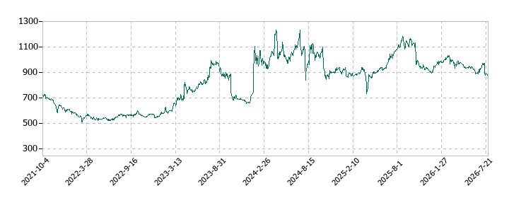 日創グループの株価推移