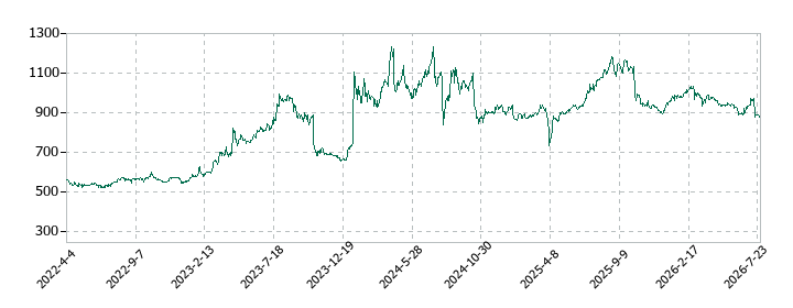 日創グループの株価推移