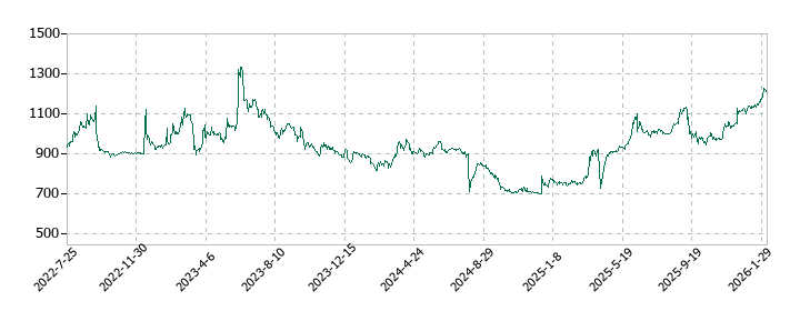 山王の株価推移