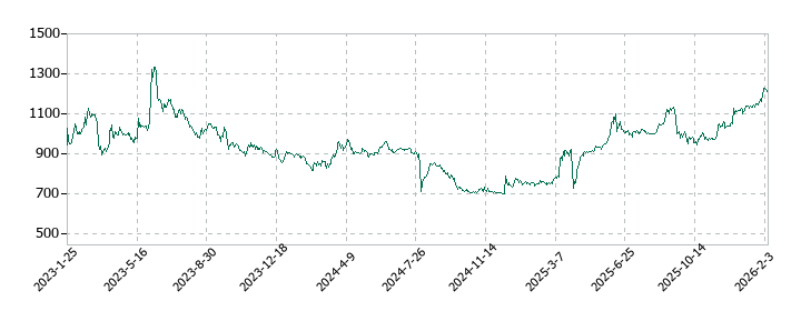 山王の株価推移