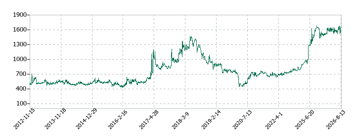 MIEコーポの株価推移