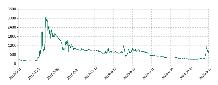 菊池製作所の株価推移