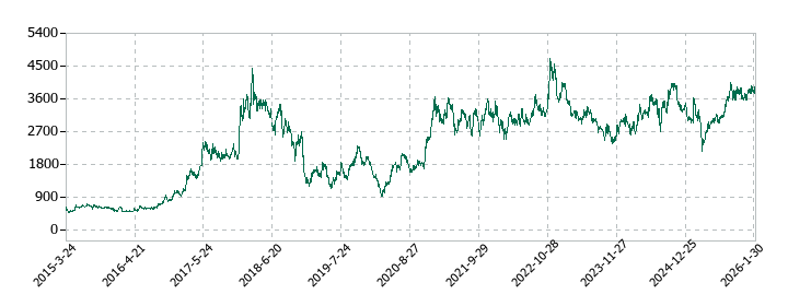 RS Technologiesの株価推移