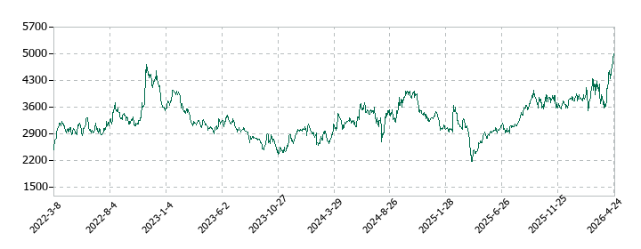 RS Technologiesの株価推移