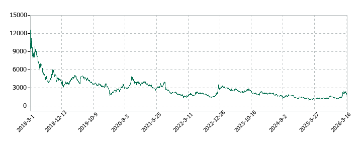 ジェイテックコーポレーション（JTEC）の株価推移