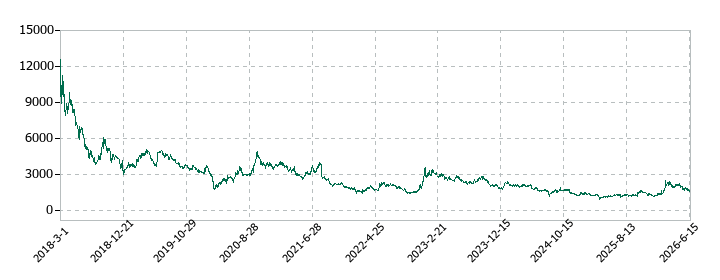 ジェイテックコーポレーション(JTEC)の株価推移