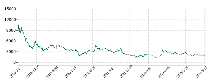 ジェイテックコーポレーション（JTEC）の株価推移