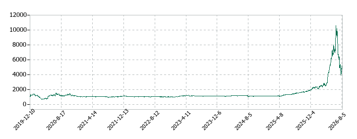 テクノフレックスの株価推移