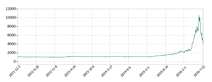 テクノフレックスの株価推移