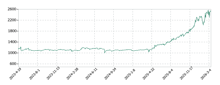 テクノフレックスの株価推移