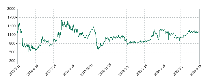 ファーストブラザーズの株価推移