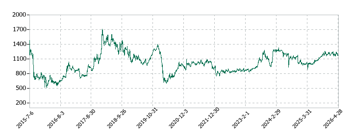 ファーストブラザーズの株価推移