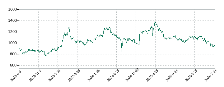 And Doホールディングスの株価推移