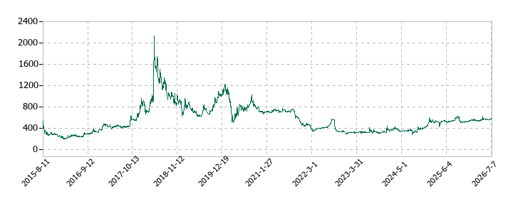 パルマの株価推移