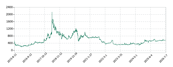 パルマの株価推移