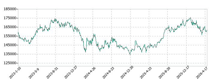 野村不動産マスターファンド投資法人 投資証券の株価推移
