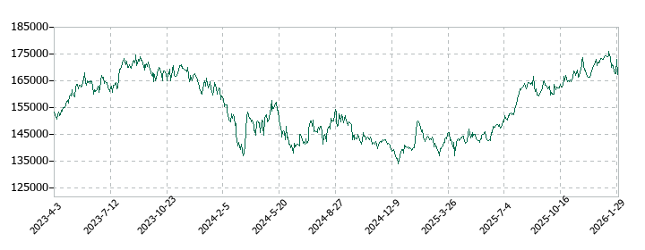 野村不動産マスターファンド投資法人 投資証券の株価推移