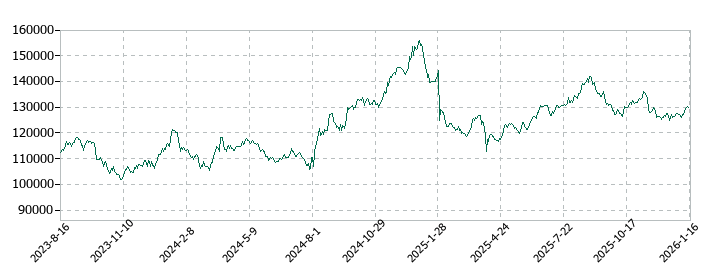 いちごホテルリート投資法人 投資証券の株価推移