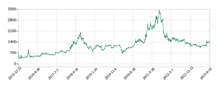 プロパティエージェントの株価推移
