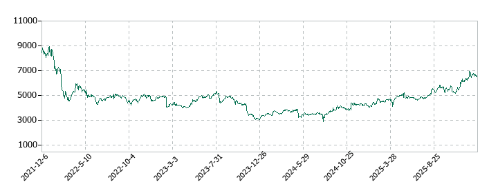 ケイアイスター不動産の株価推移