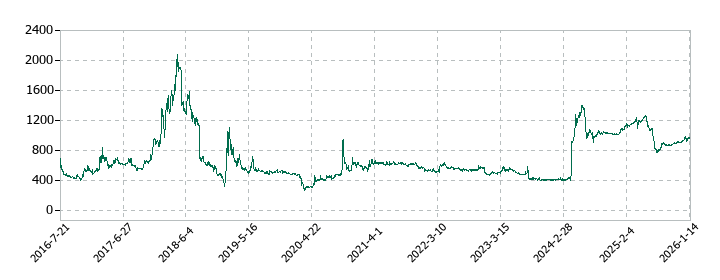 デュアルタプの株価推移