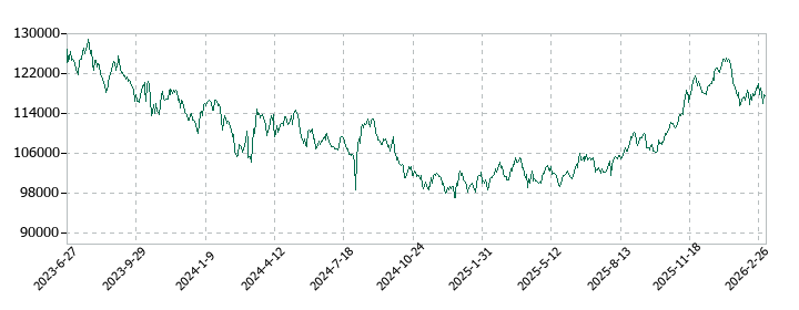 三井不動産ロジスティクスパーク投資法人の株価推移