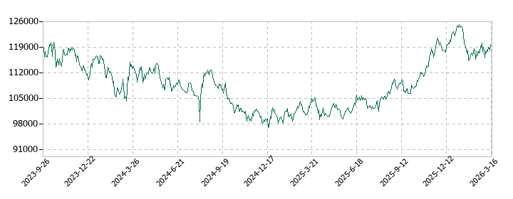 三井不動産ロジスティクスパーク投資法人の株価推移