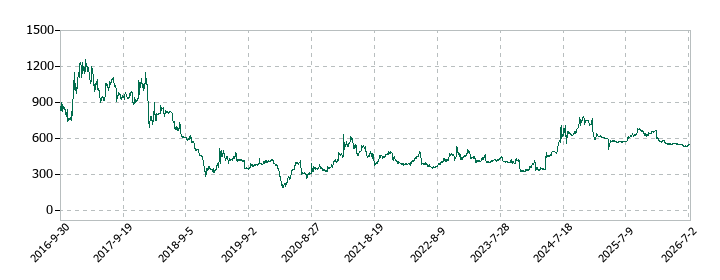 G-FACTORY(ジーファクトリー)の株価推移
