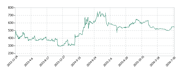 G-FACTORY(ジーファクトリー)の株価推移
