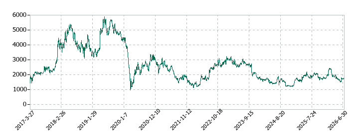 TKPの株価推移