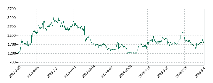 TKPの株価推移
