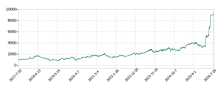 ジェイ・エス・ビーの株価推移