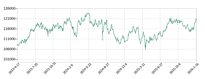 セントラル・リート投資法人の株価推移