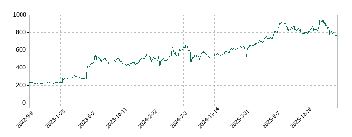 フェイスネットワークの株価推移