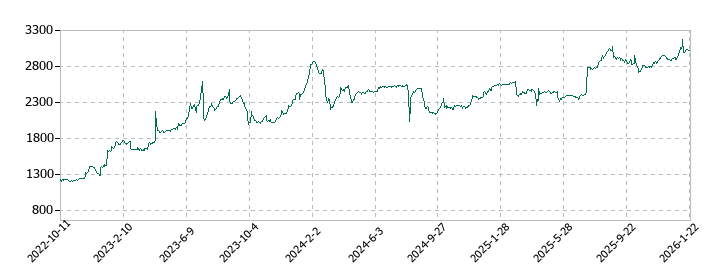 アズ企画設計の株価推移