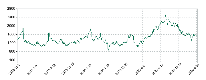 ＧＡテクノロジー（GA technologies）の株価推移