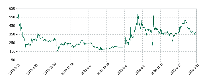 マリオンの株価推移
