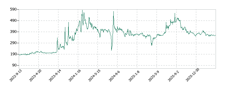 マリオンの株価推移