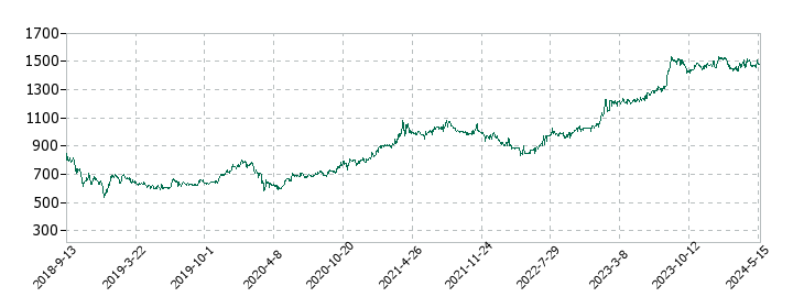 香陵住販の株価推移