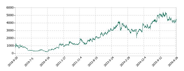 アズームの株価推移