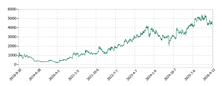 アズームの株価推移